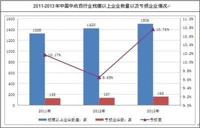 2014-2020年中国中成药市场分析与行业调查报告